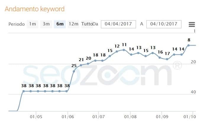 effetto link building su indicizzazione su Google